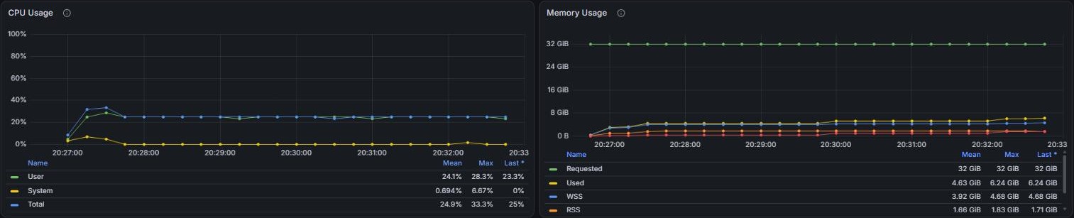 CPU Usage and Memory Usage graphs for the Lesson 4 job, each with a table of Mean, Max and Last values