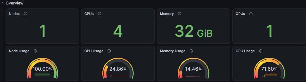 Dashboard overview for the Lesson 4 job: 1 node, 4 CPUs, 32 GiB, 1 GPU; gauges showing CPU Usage 24.86%, Memory Usage 14.46%, GPU Usage 71.60%