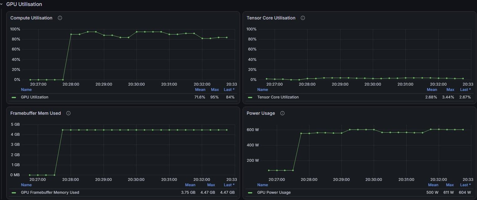 GPU graphs for the Lesson 4 job: Compute Utilisation, Tensor Core Utilisation, Framebuffer Mem Used and Power Usage