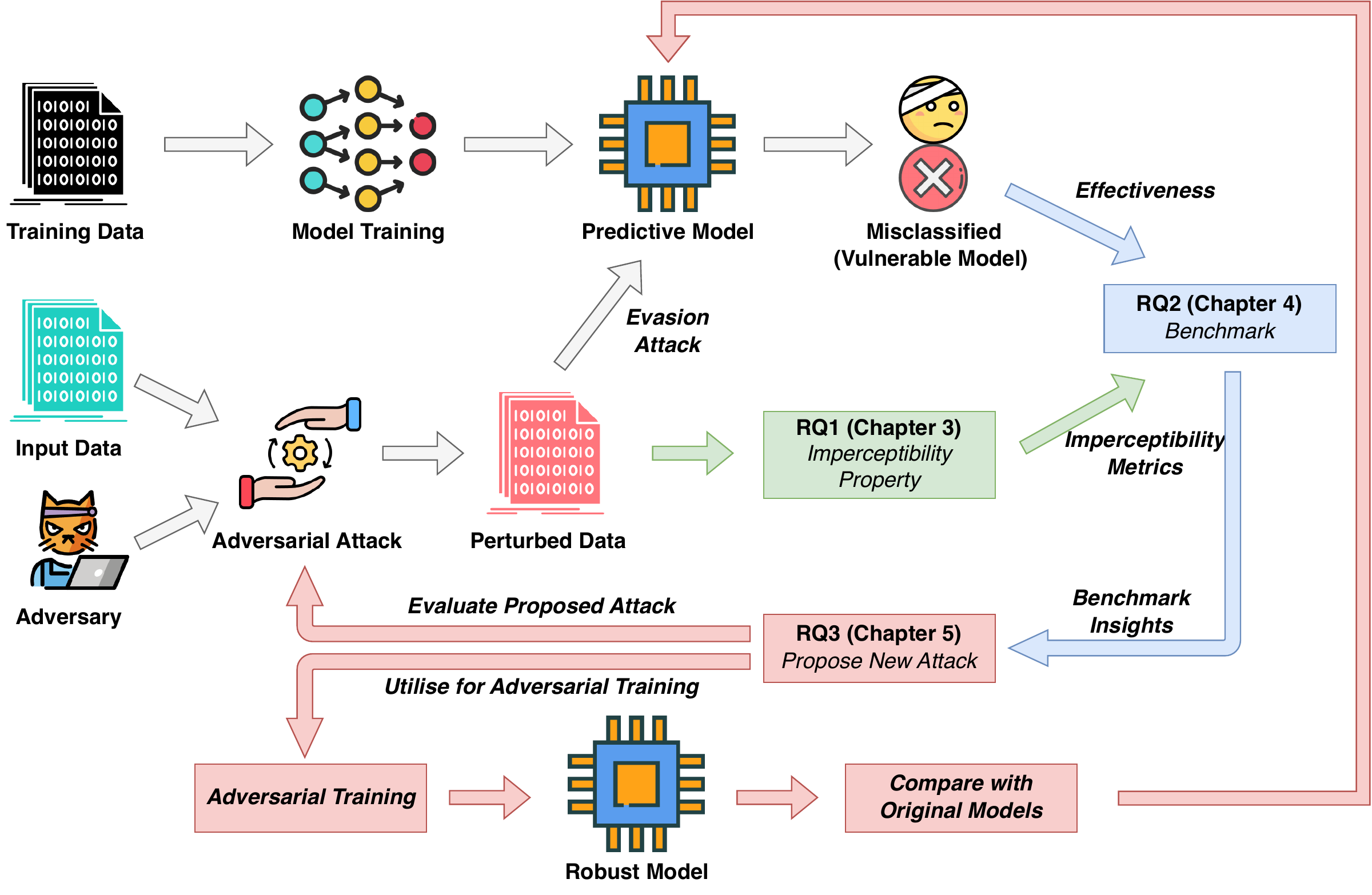 Thesis research design: imperceptibility properties inform benchmarking and new attack design; generated adversarial examples support adversarial training and comparison with original models.